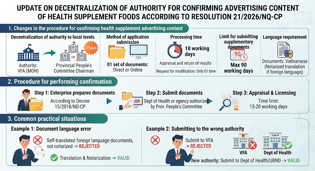 Update on Decentralization of Authority for Content Approval of Health Supplement Advertisements under Resolution No. 21/2026/NQ-CP